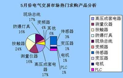 2007年5月份電氣交易市場(chǎng)產(chǎn)品分析研究報(bào)告